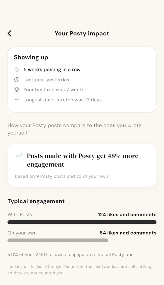 The Your Posty impact screen, opening with a Showing up summary of weeks posting in a row, last post, best run and longest quiet stretch, above an engagement comparison